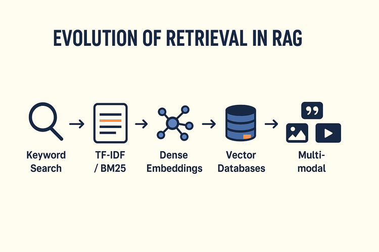 The Evolution of Retrieval Systems in Retrieval-Augmented Generation (RAG)